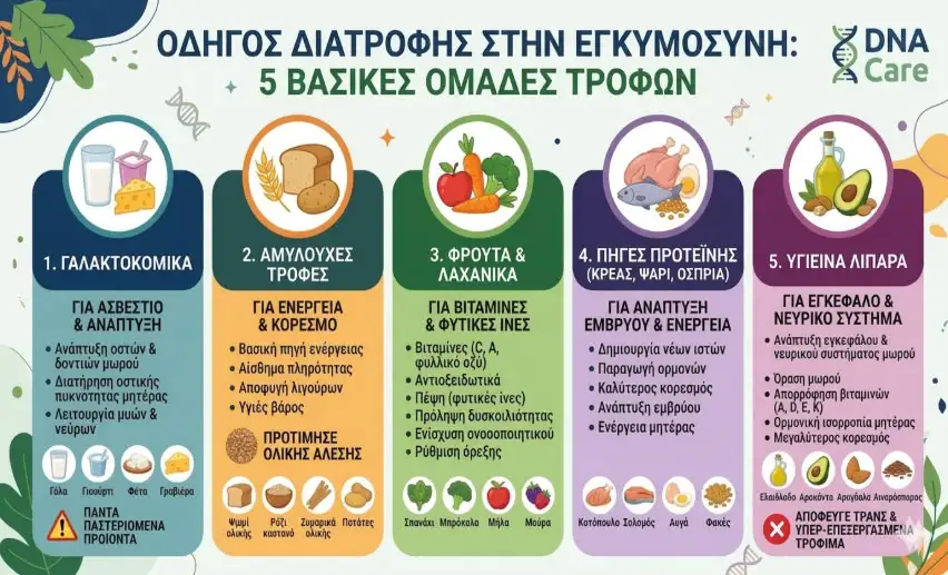 Ισορροπημένη Διατροφή Στην Εγκυμοσύνη: Τι Να Τρως & Τι Να Αποφύγεις!